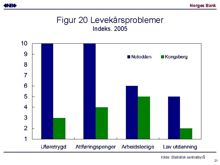 Norges Bank Figur 20 Levekårsproblemer Indeks. 2005 Kilde: Statistisk sentralbyrå 21 