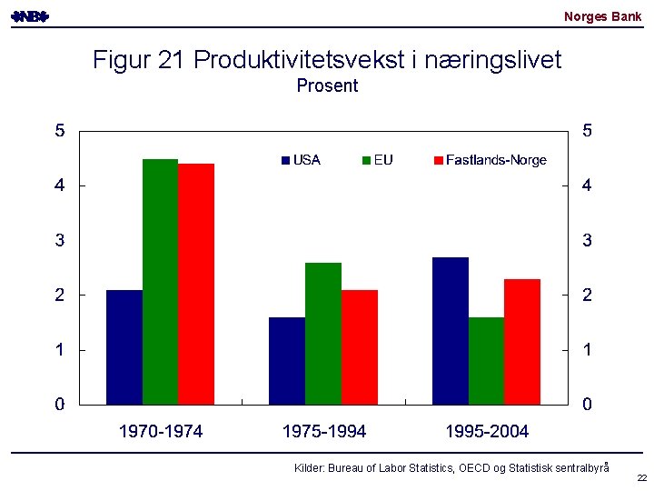 Norges Bank Figur 21 Produktivitetsvekst i næringslivet Prosent Kilder: Bureau of Labor Statistics, OECD