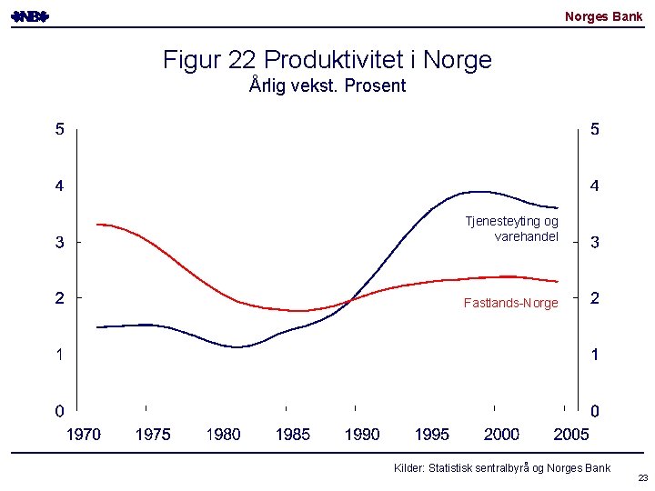 Norges Bank Figur 22 Produktivitet i Norge Årlig vekst. Prosent Tjenesteyting og varehandel Fastlands-Norge