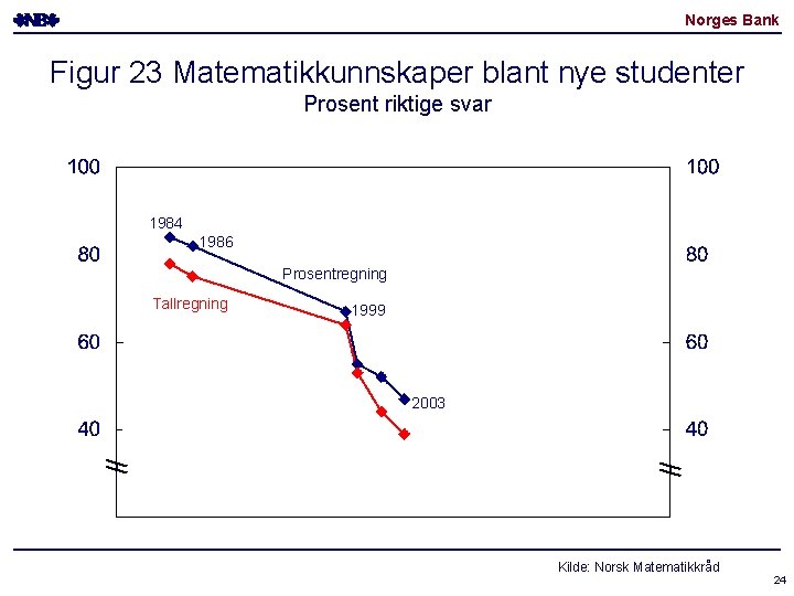 Norges Bank Figur 23 Matematikkunnskaper blant nye studenter Prosent riktige svar 1984 1986 Prosentregning