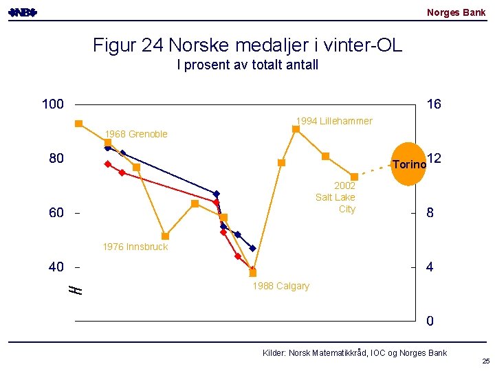 Norges Bank Figur 24 Norske medaljer i vinter-OL I prosent av totalt antall 1994