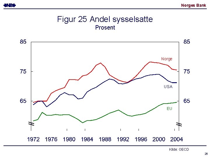 Norges Bank Figur 25 Andel sysselsatte Prosent Norge USA EU Kilde: OECD 26 