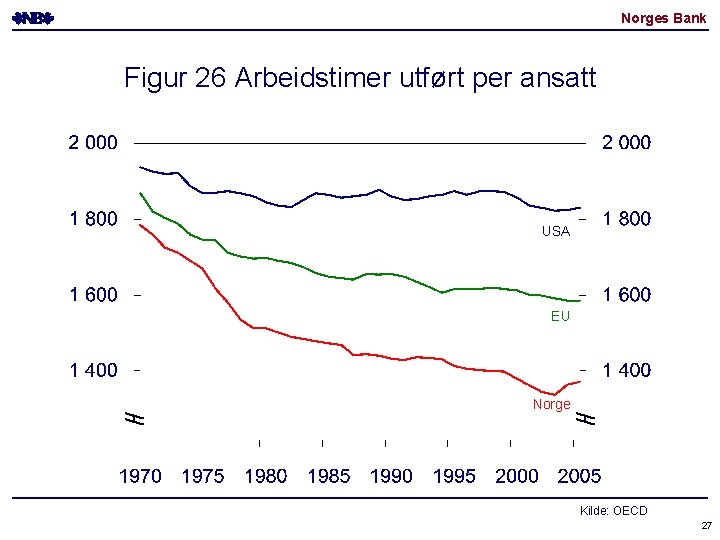 Norges Bank Figur 26 Arbeidstimer utført per ansatt USA EU Norge Kilde: OECD 27