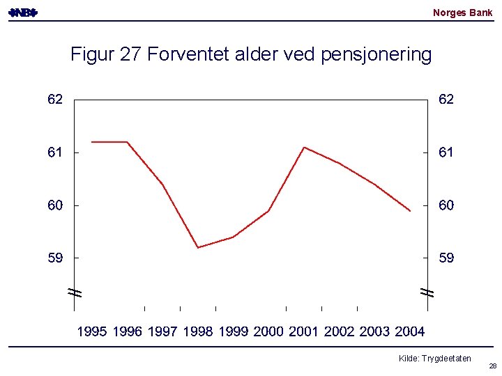 Norges Bank Figur 27 Forventet alder ved pensjonering Kilde: Trygdeetaten 28 