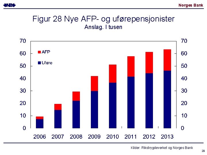 Norges Bank Figur 28 Nye AFP- og uførepensjonister Anslag. I tusen Kilder: Rikstrygdeverket og