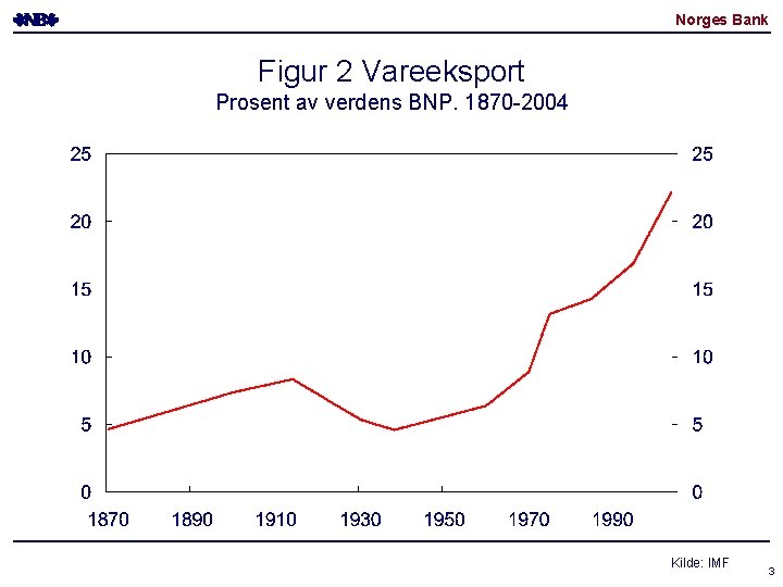 Norges Bank Figur 2 Vareeksport Prosent av verdens BNP. 1870 -2004 Kilde: IMF 3