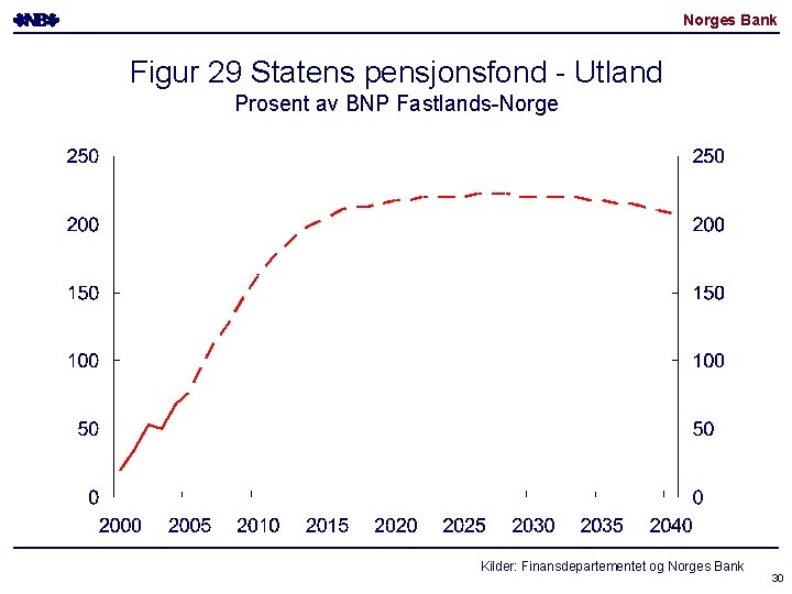 Norges Bank Figur 29 Statens pensjonsfond - Utland Prosent av BNP Fastlands-Norge Kilder: Finansdepartementet