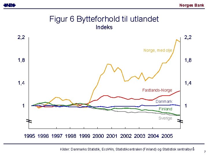 Norges Bank Figur 6 Bytteforhold til utlandet Indeks Norge, med olje Fastlands-Norge Danmark Finland