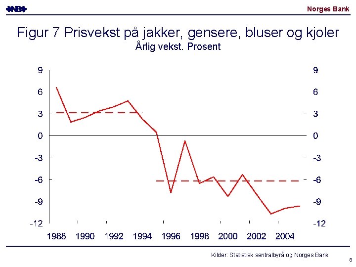 Norges Bank Figur 7 Prisvekst på jakker, gensere, bluser og kjoler Årlig vekst. Prosent