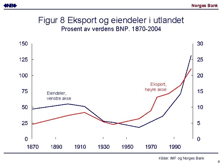 Norges Bank Figur 8 Eksport og eiendeler i utlandet Prosent av verdens BNP. 1870