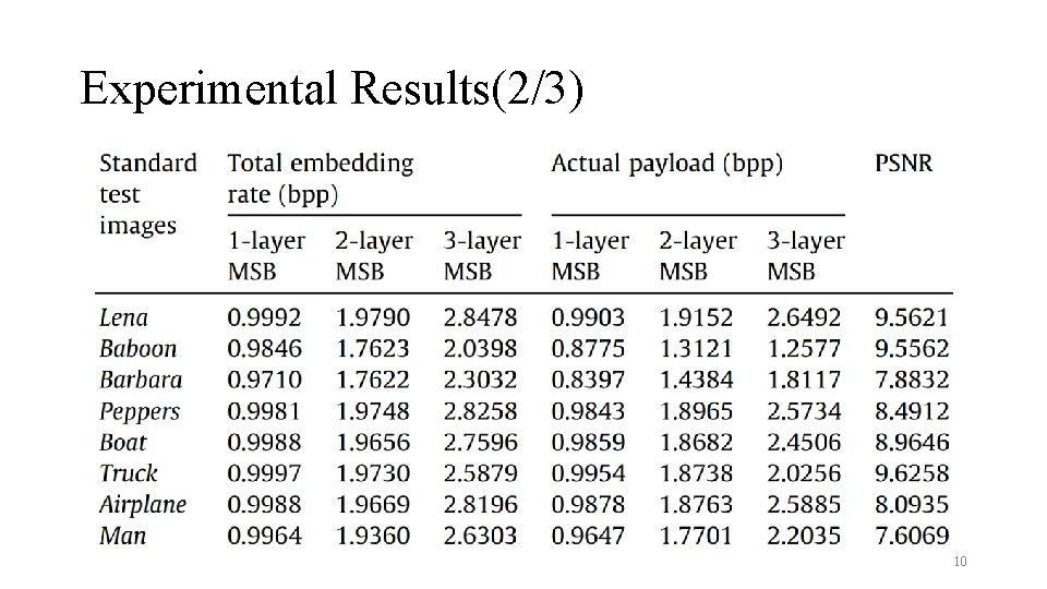 Experimental Results(2/3) 10 