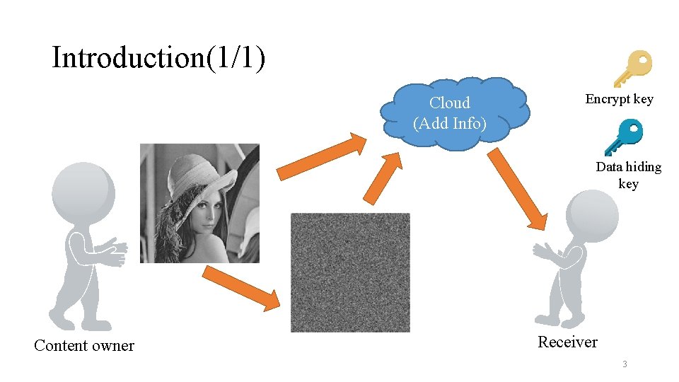 Introduction(1/1) Cloud (Add Info) Encrypt key Data hiding key Content owner Receiver 3 