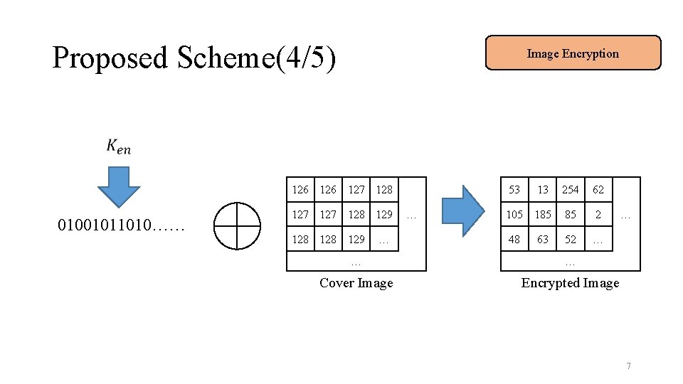 Proposed Scheme(4/5) Image Encryption 126 127 128 01001011010…… 127 128 129 … 53 …