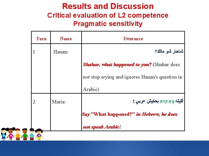 Results and Discussion Critical evaluation of L 2 competence Pragmatic sensitivity Turn 1 Name