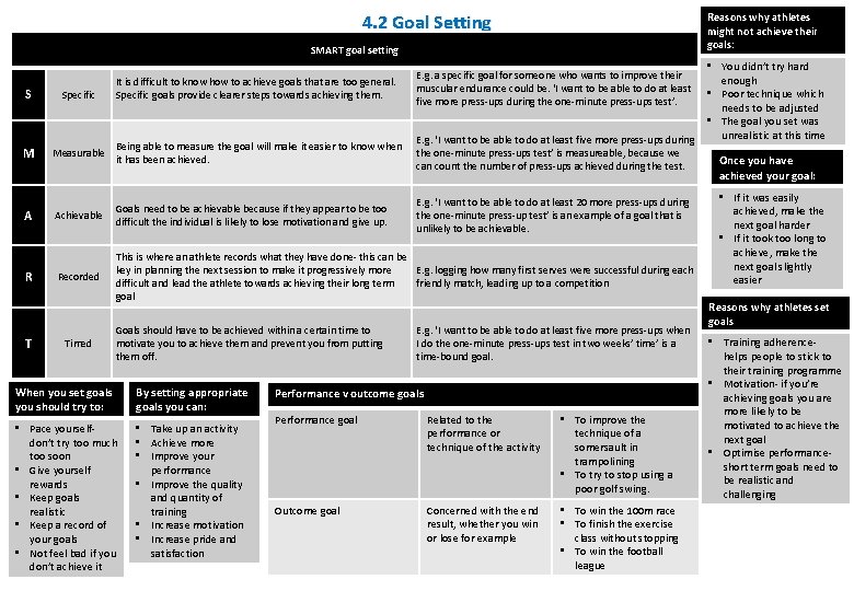 4. 2 Goal Setting Reasons why athletes might not achieve their goals: SMART goal