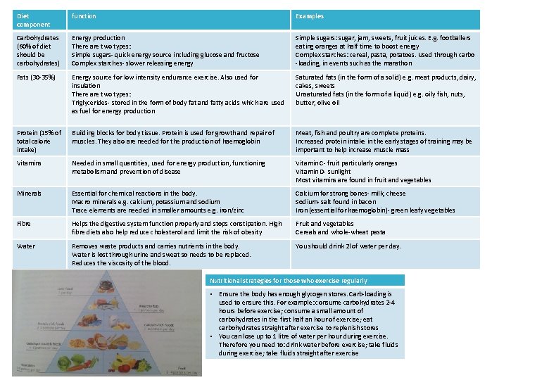 Diet component function Examples Carbohydrates (60% of diet should be carbohydrates) Energy production There