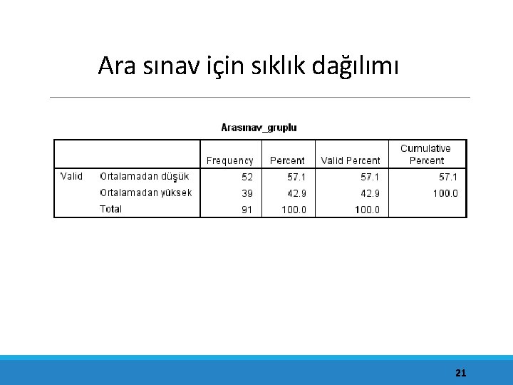 Ara sınav için sıklık dağılımı 21 