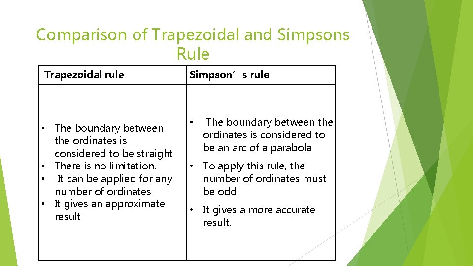 Comparison of Trapezoidal and Simpsons Rule Trapezoidal rule Simpson’s rule • The boundary between