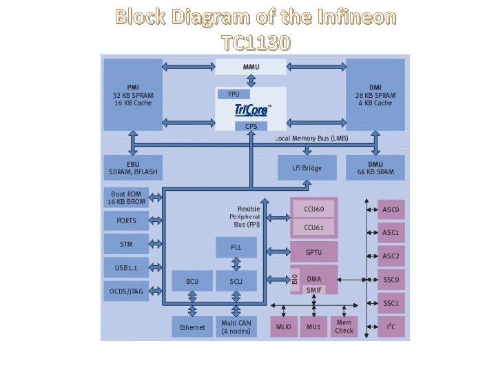 Block Diagram of the Infineon TC 1130 