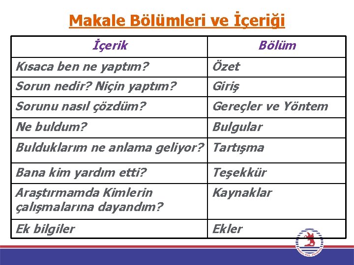 Makale Bölümleri ve İçeriği İçerik Bölüm Kısaca ben ne yaptım? Özet Sorun nedir? Niçin