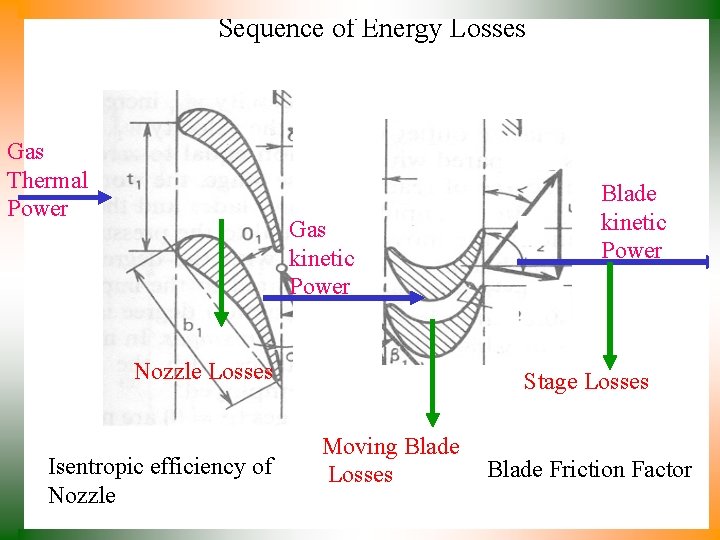 Sequence of Energy Losses Gas Thermal Power Gas kinetic Power Nozzle Losses Isentropic efficiency