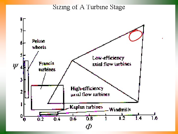 Sizing of A Turbine Stage F 