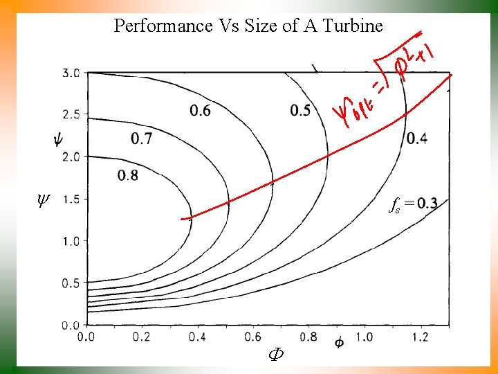 Performance Vs Size of A Turbine fs = F 