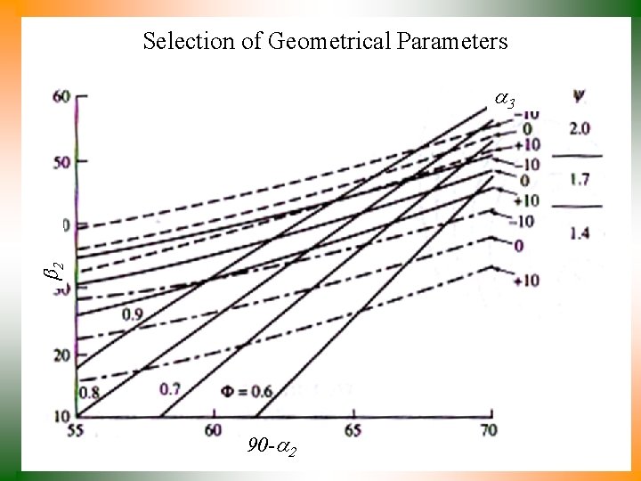Selection of Geometrical Parameters b 2 a 3 90 -a 2 