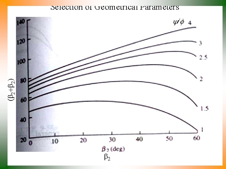 Selection of Geometrical Parameters (b 2+b 2) / b 2 