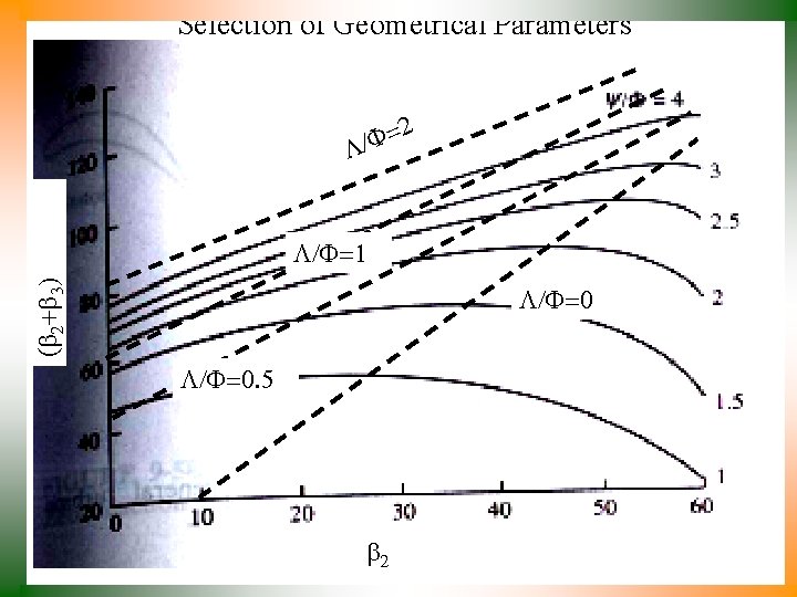 Selection of Geometrical Parameters 2 = F L/ (b 2+b 3) L/F=1 L/F=0. 5