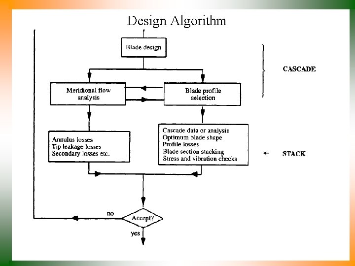 Design Algorithm 