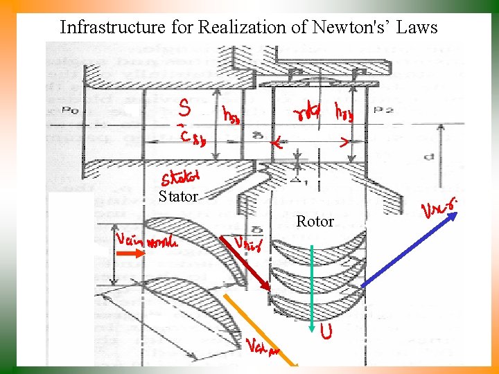 Infrastructure for Realization of Newton's’ Laws Stator Rotor 