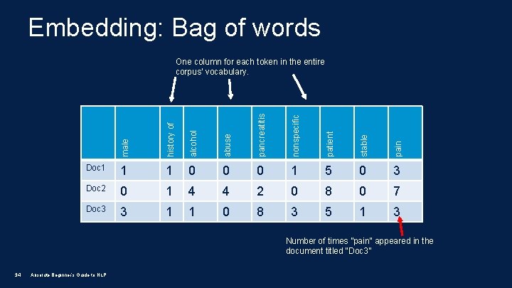 Embedding: Bag of words male history of alcohol abuse pancreatitis nonspecific patient stable pain