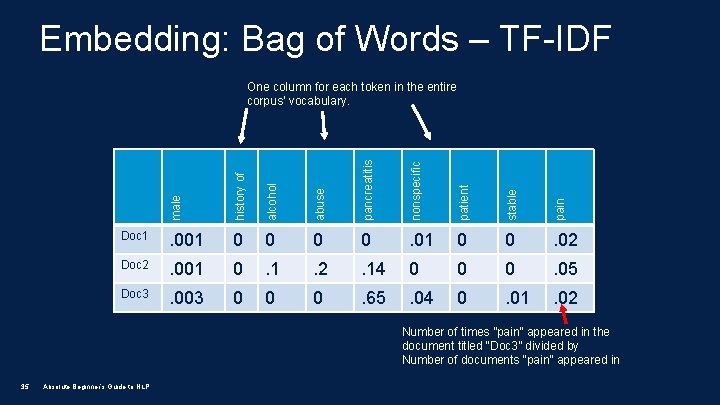 Embedding: Bag of Words – TF-IDF male history of alcohol abuse pancreatitis nonspecific patient