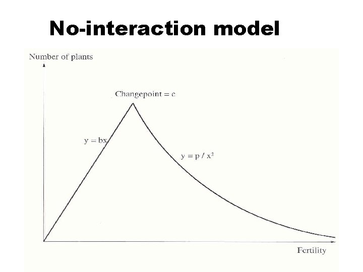 No-interaction model 