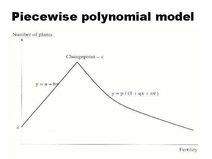 Piecewise polynomial model 