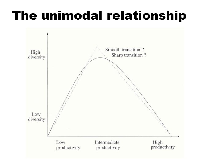 The unimodal relationship 