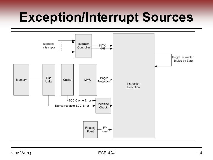 Exception/Interrupt Sources Ning Weng ECE 424 14 