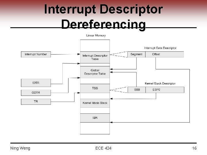 Interrupt Descriptor Dereferencing Ning Weng ECE 424 16 