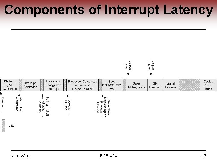 Components of Interrupt Latency Ning Weng ECE 424 19 
