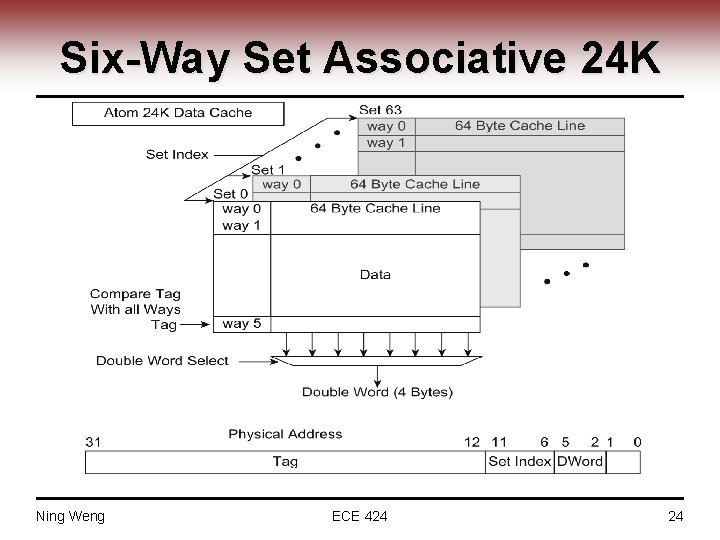 Six-Way Set Associative 24 K Ning Weng ECE 424 24 