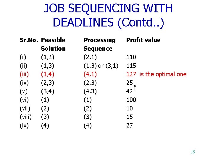 JOB SEQUENCING WITH DEADLINES (Contd. . ) Sr. No. Feasible Solution (i) (1, 2)