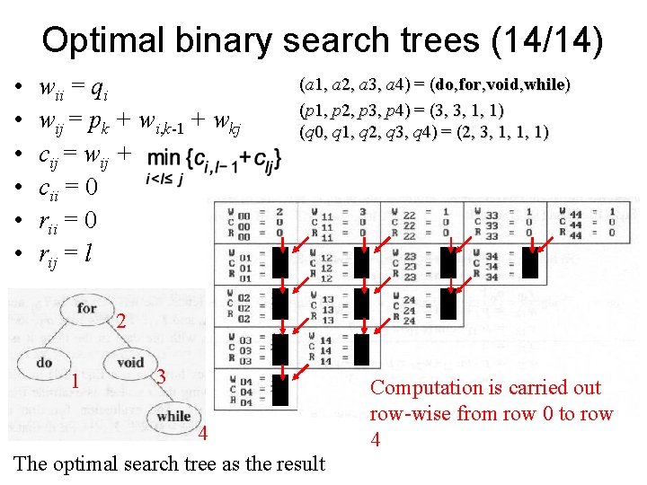 Optimal binary search trees (14/14) • • • wii = qi wij = pk