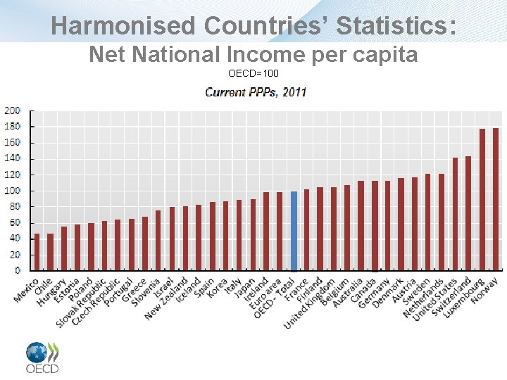 Harmonised Countries’ Statistics: Net National Income per capita OECD=100 