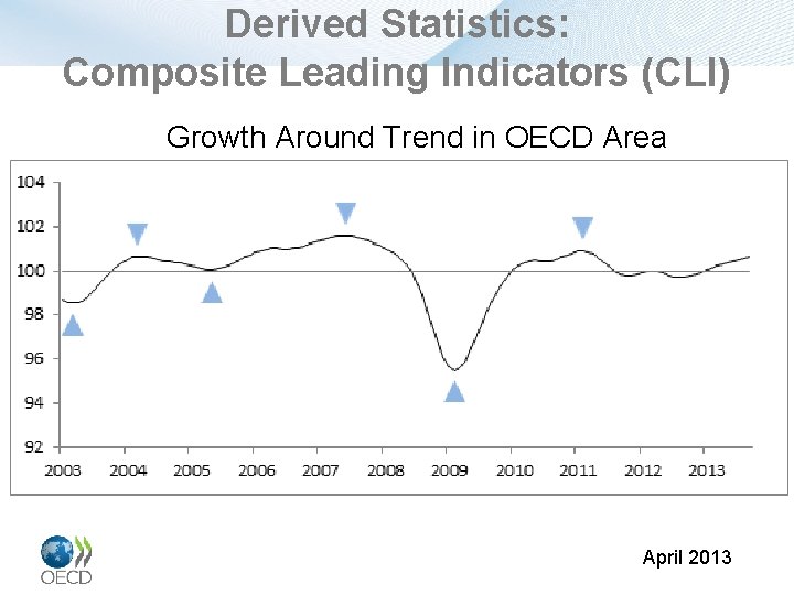 Derived Statistics: Composite Leading Indicators (CLI) Growth Around Trend in OECD Area April 2013