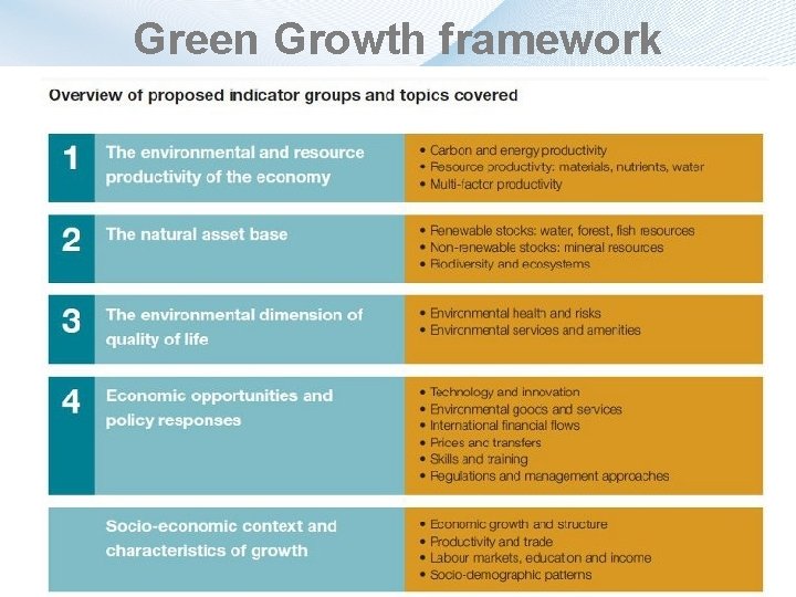 Green Growth framework 