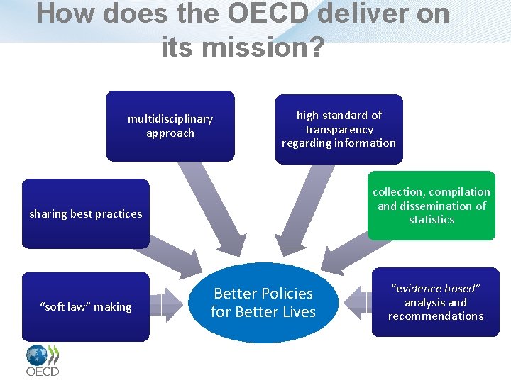 How does the OECD deliver on its mission? multidisciplinary approach high standard of transparency