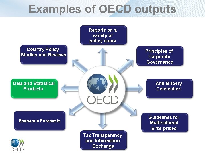 Examples of OECD outputs Reports on a variety of policy areas Country Policy Studies