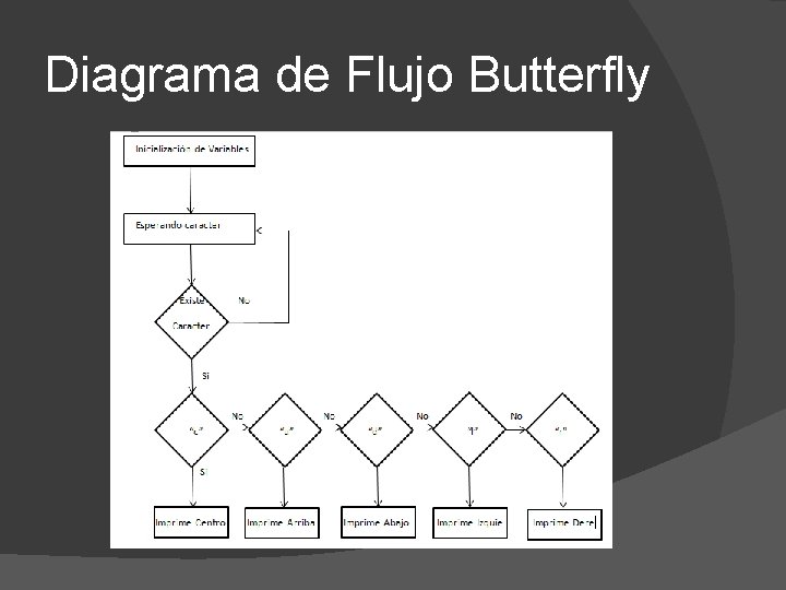 Diagrama de Flujo Butterfly 