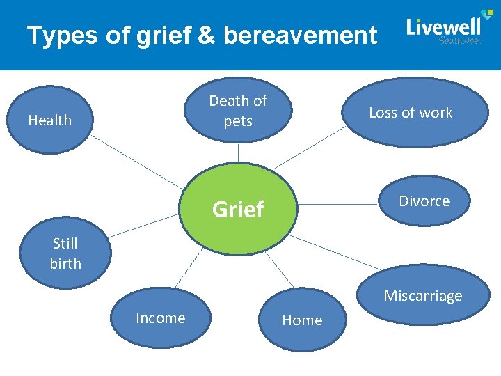Types of grief & bereavement Health Death of pets Loss of work Grief Divorce